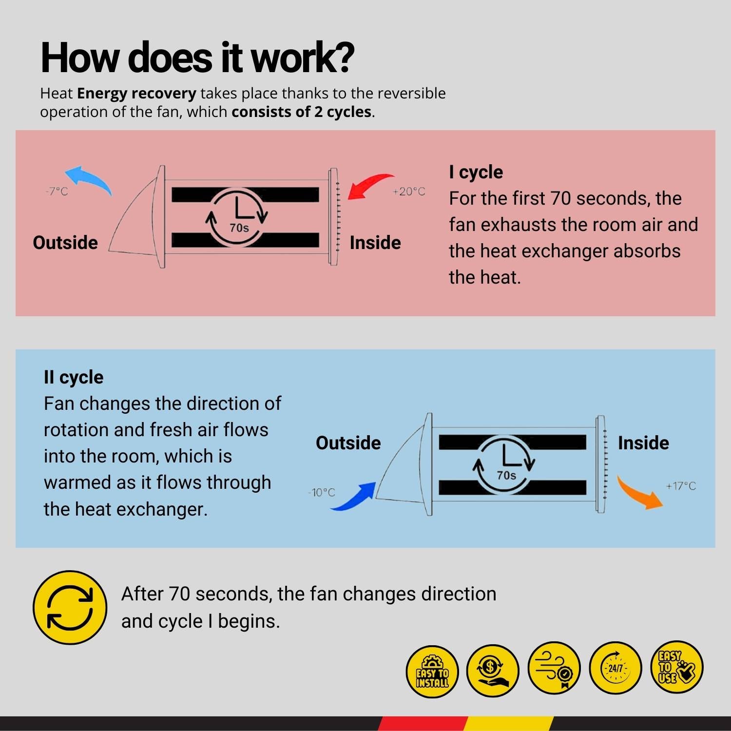 Heat recovery ventilation - How does it work?